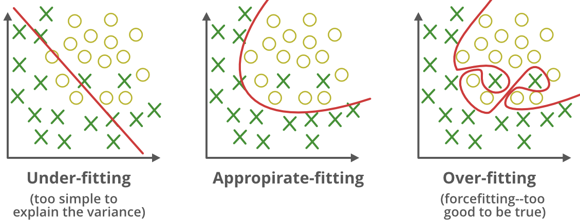 Bias-variance tradeoff for classification