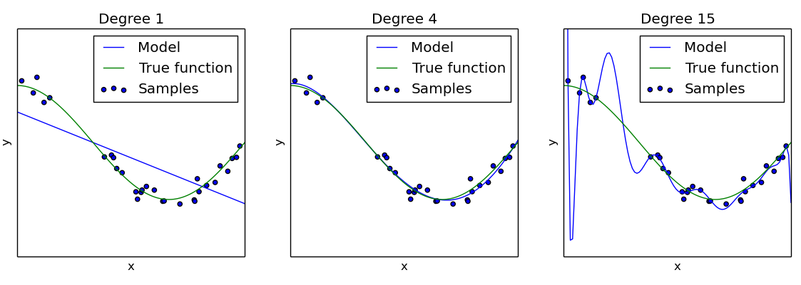 Bias-variance tradeoff for regression