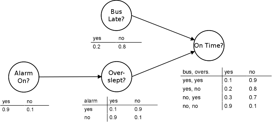 Example of a Bayesian network