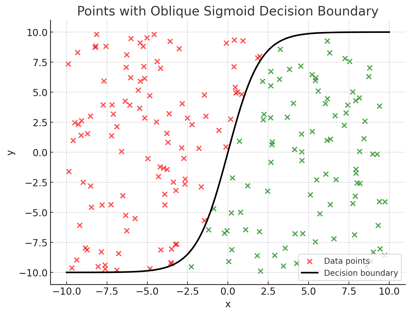 Example of vectors to be separated, and the corresponding decision boundary