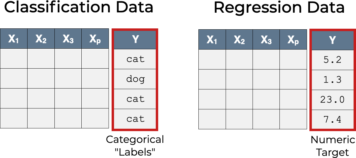 Classification vs. Regression: finite vs. continuous target feature