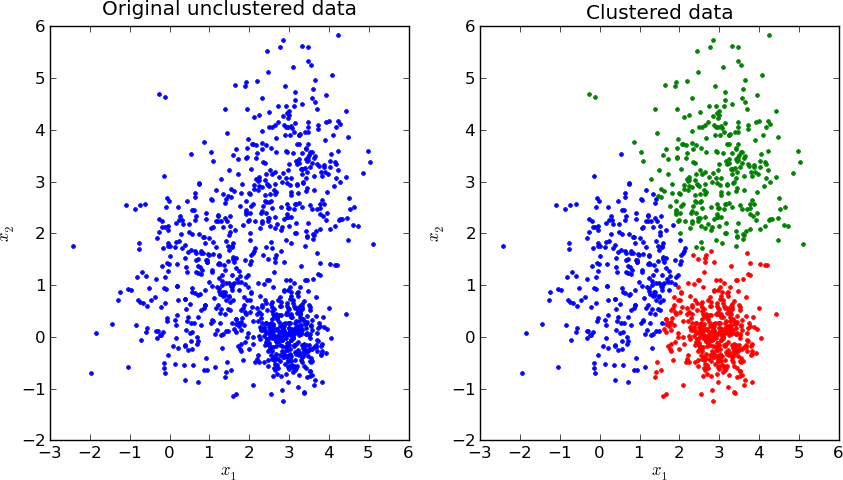 Example of the clustering task