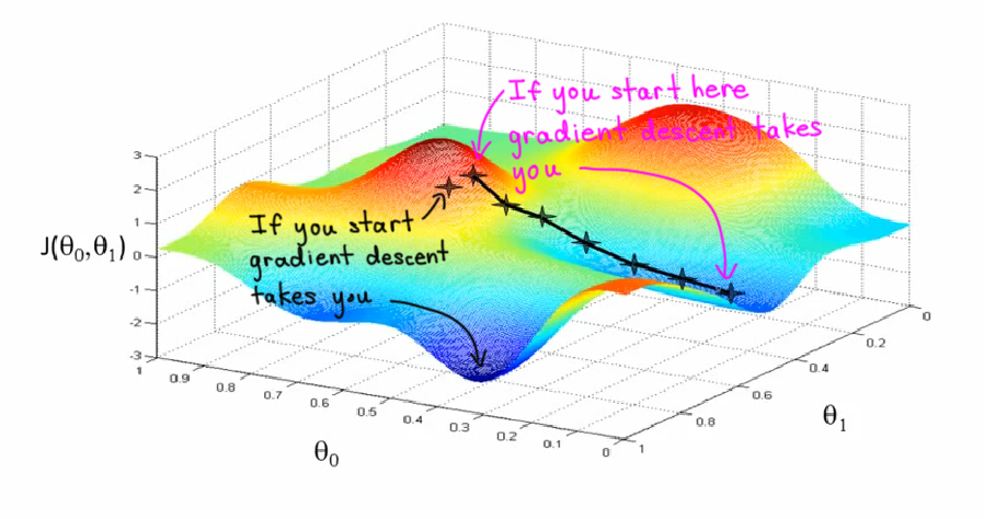 Gradient descent algorithm (visualization of local minima)
