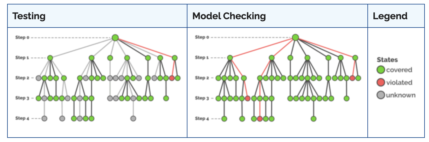 Main differences among model-checking and testing for verifying computational systems