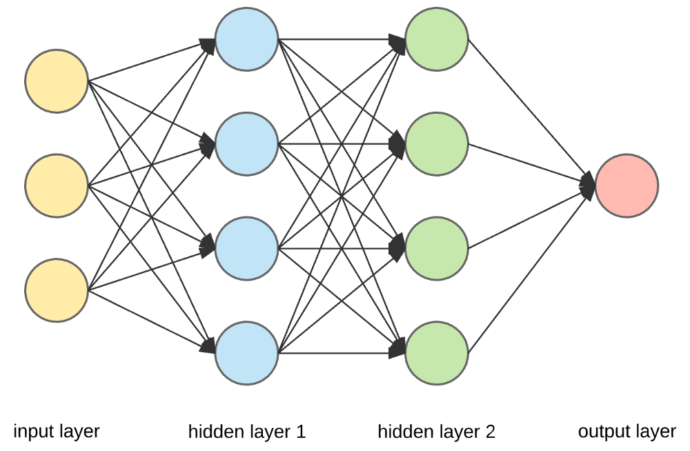 Functioning of a feed-forward neural network