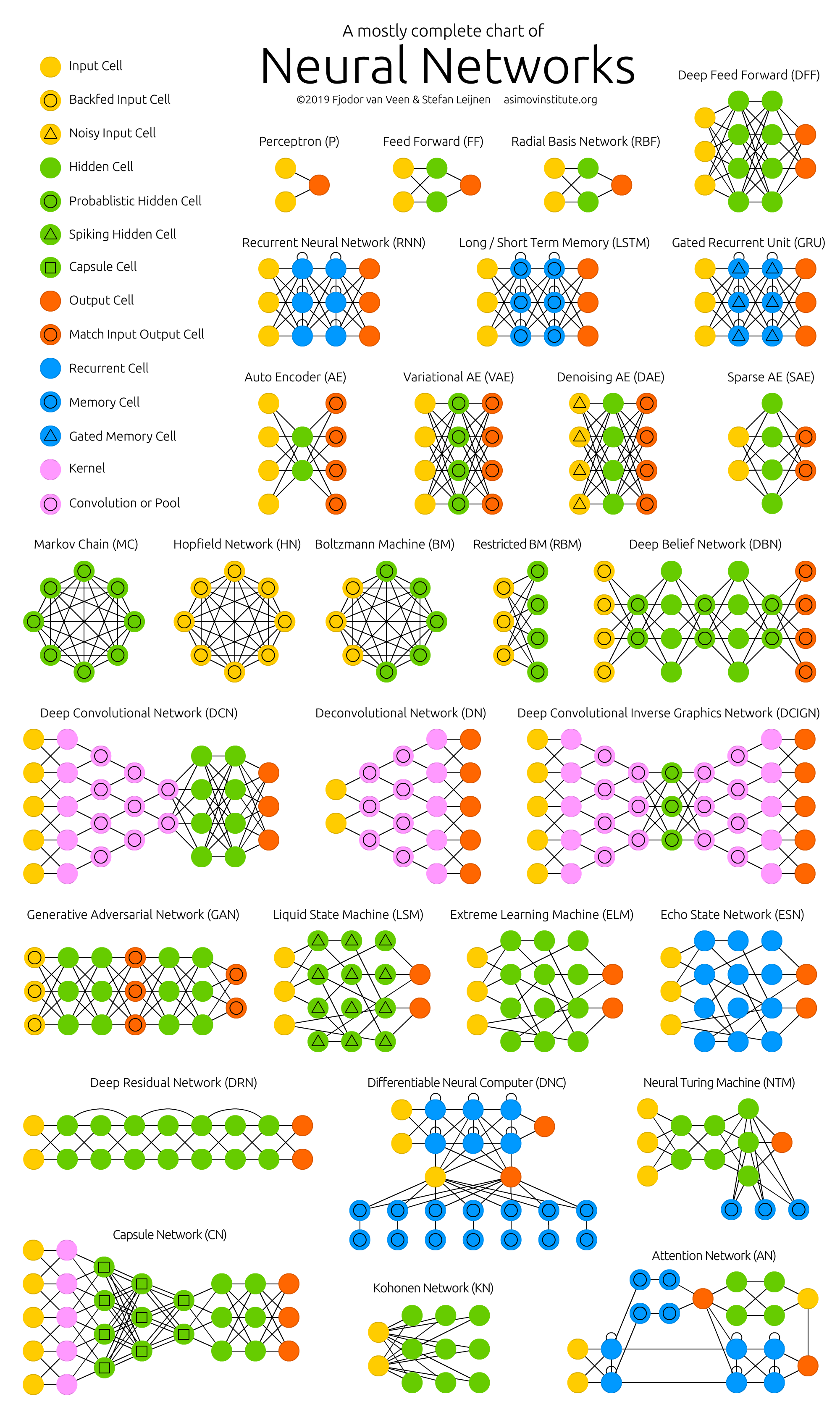 Many sorts of neural architectures