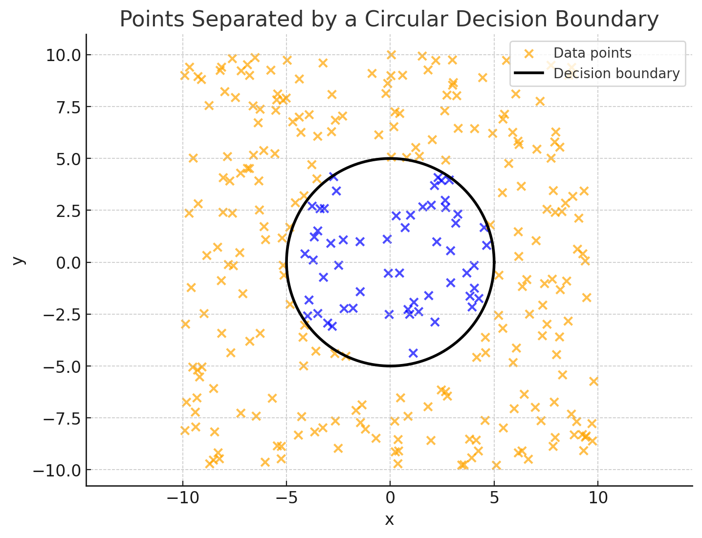 Non-linearly-separable data