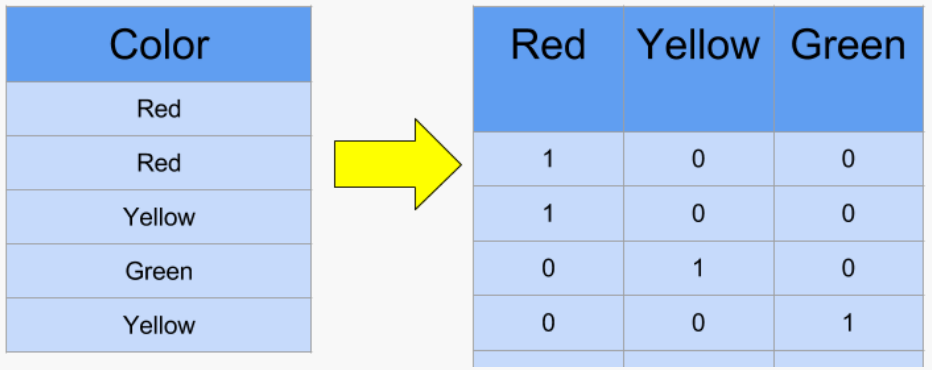 Example of one-hot encoding