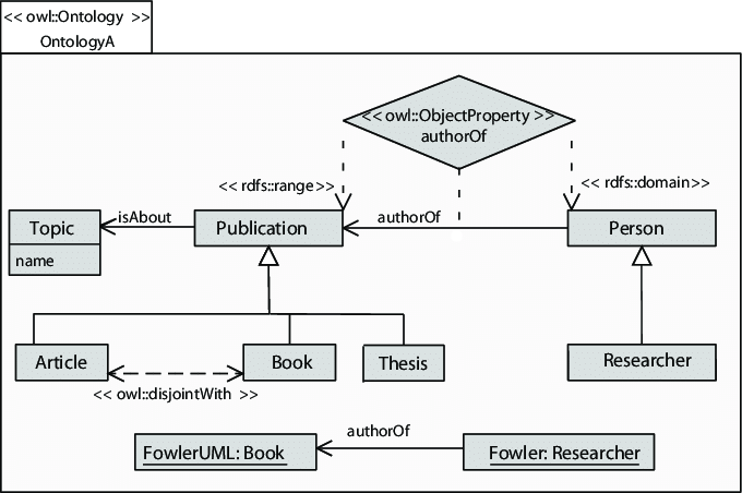 Example of ontology definition in OWL