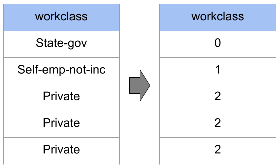 Example of ordinal encoding