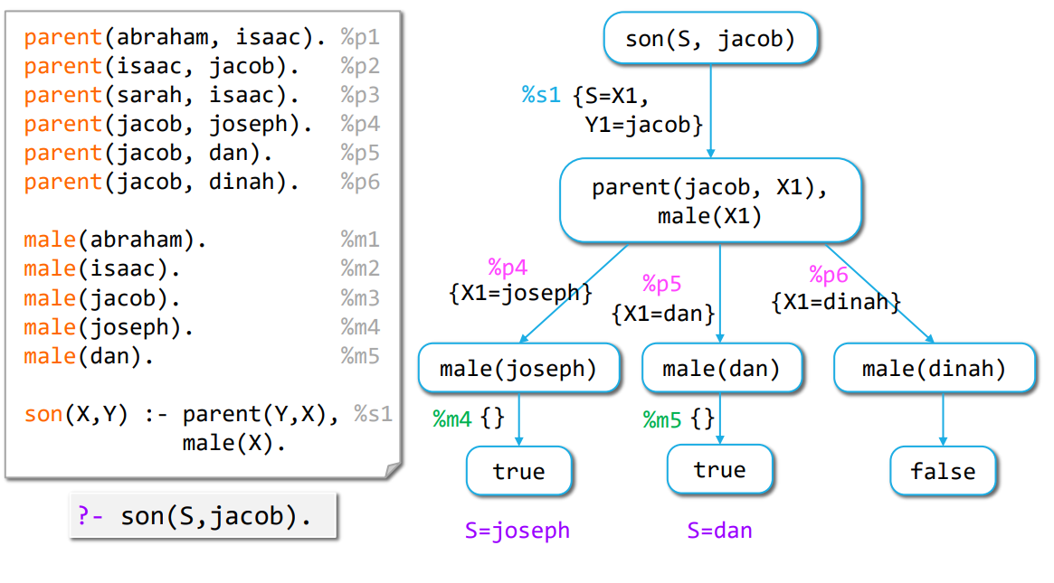 Example of SLD resolution on a simple theory
