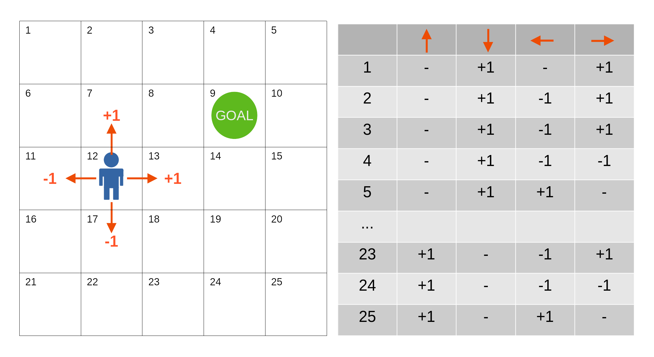 The goal of reinforcement learning is to estimate a policy, i.e. a function (e.g. a table) estimating the expected reward per each state–action pair