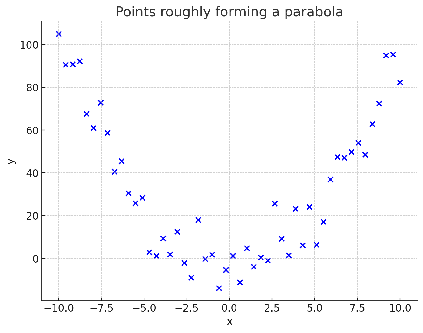 Example of vectors to be interpolated