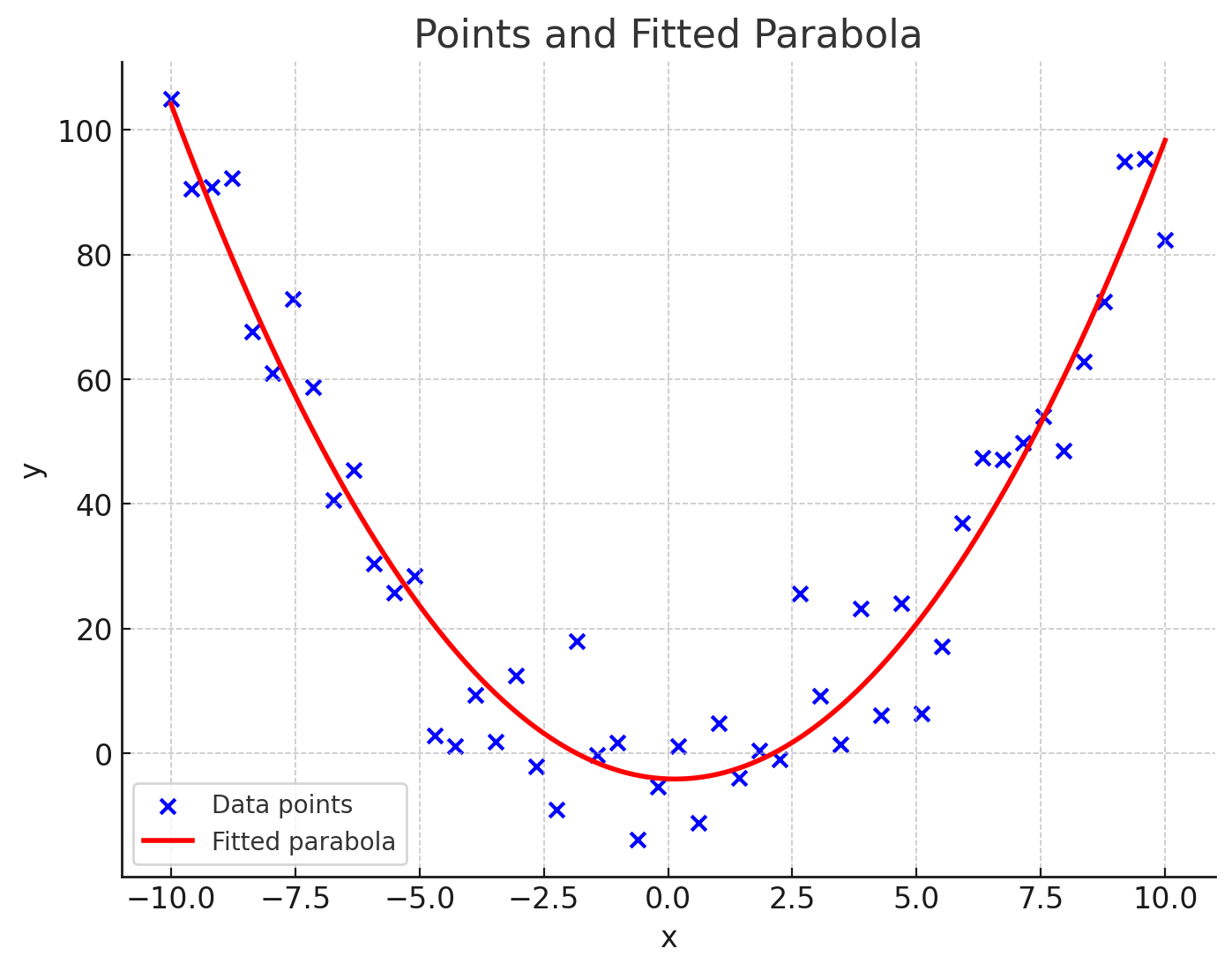 Example of vectors to be interpolated, and the corresponding curve
