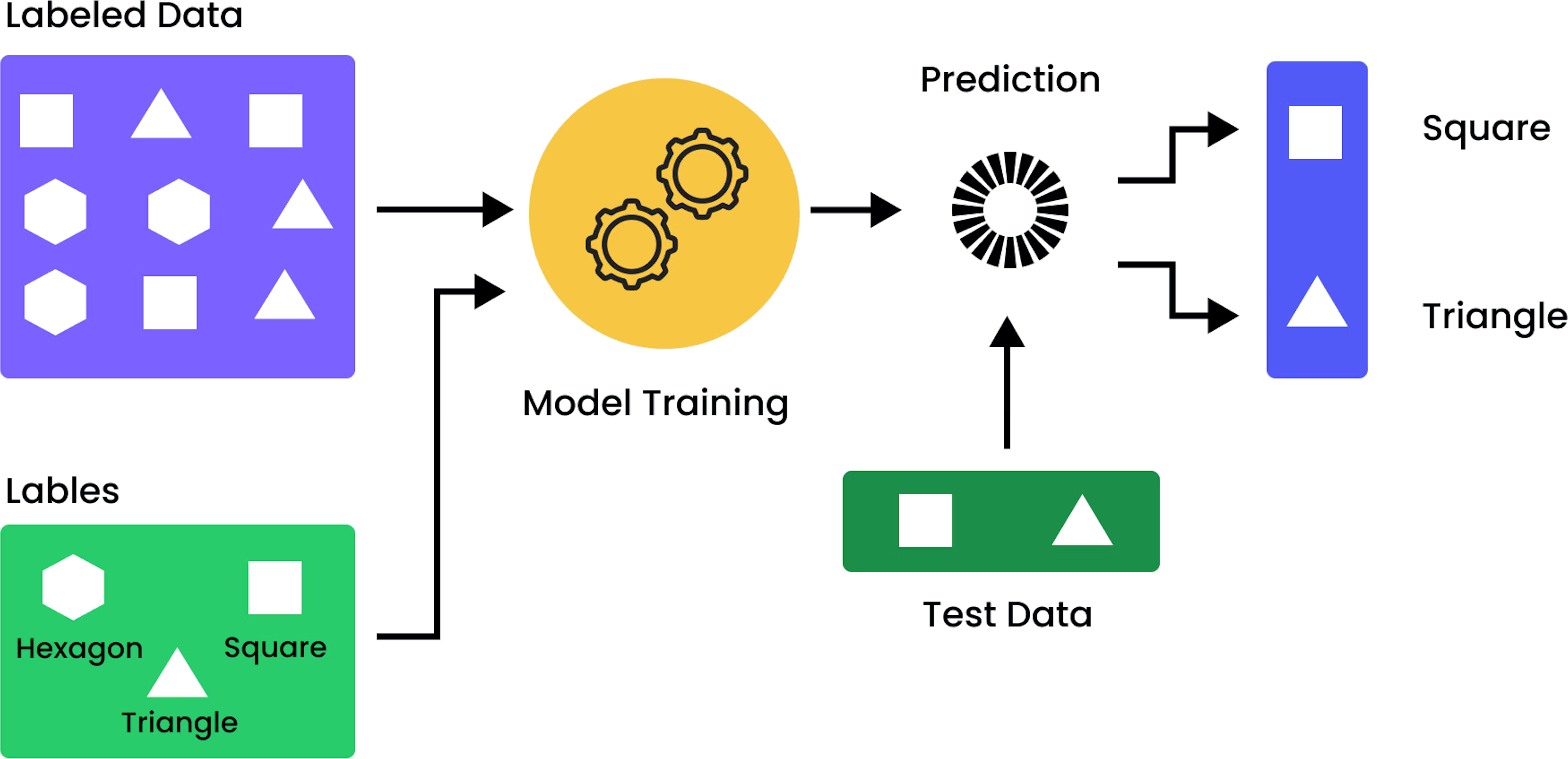 Overview on the supervised learning process