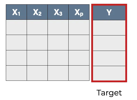 Modelling of the dataset
