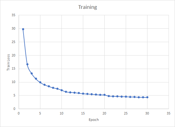 Training loss over time