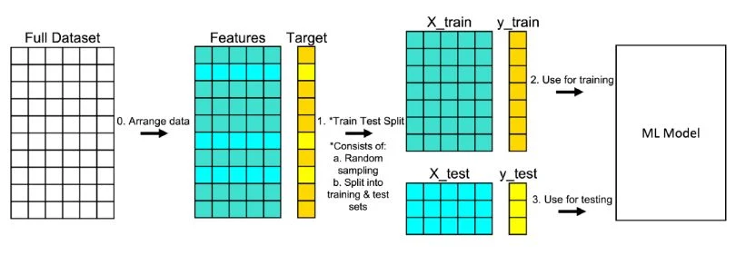 Train-test separation for supervised learning